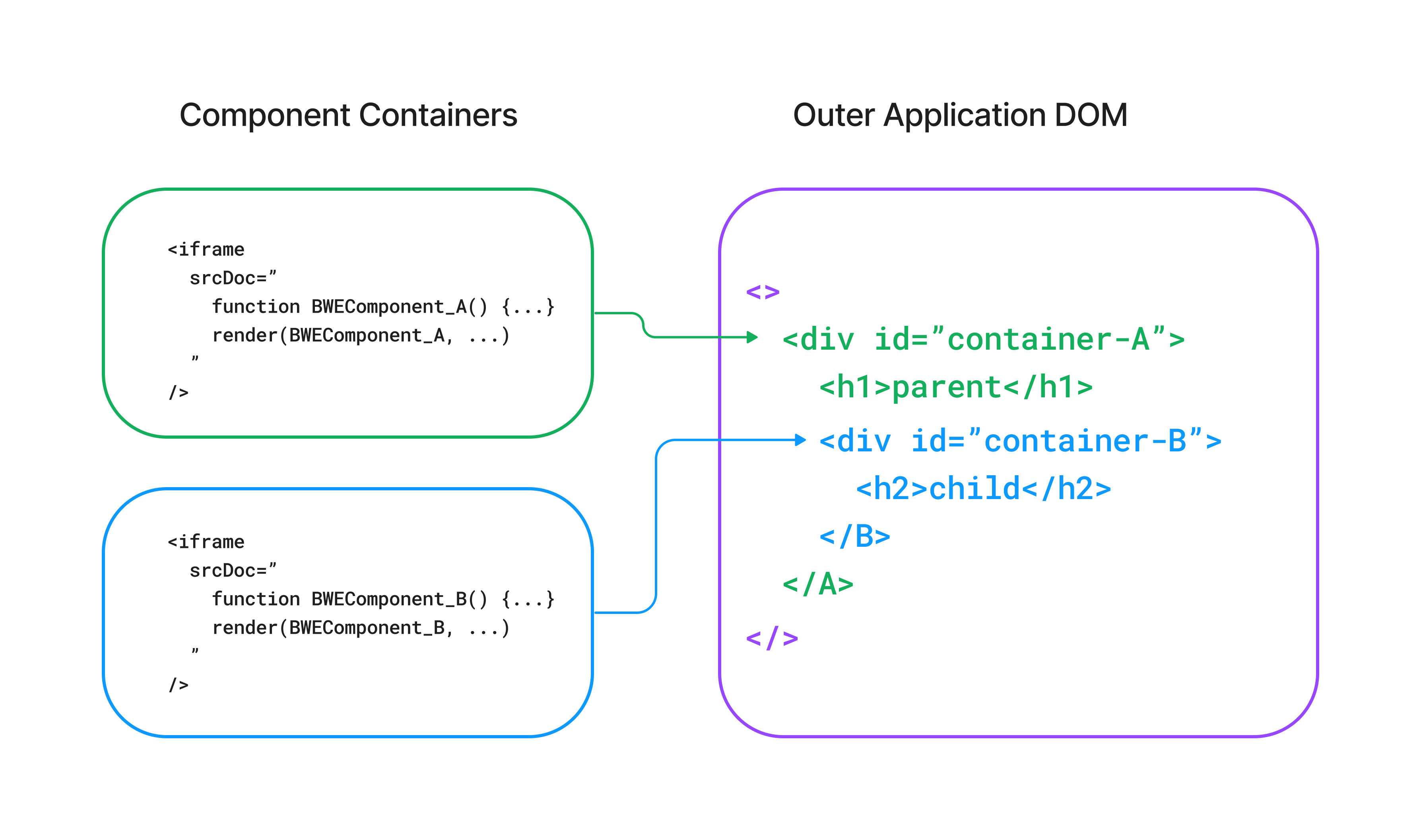 Container to Outer Window Application